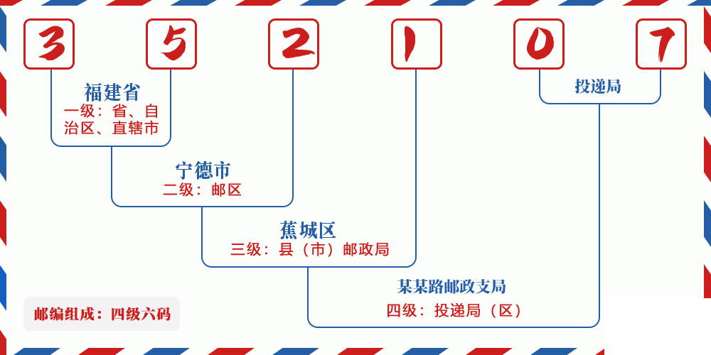 邮编352107含义