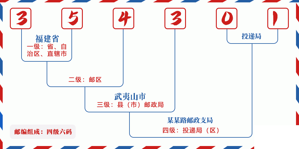 邮编354301含义