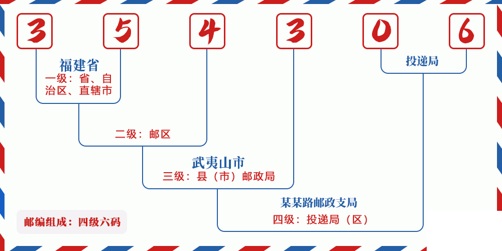 邮编354306含义
