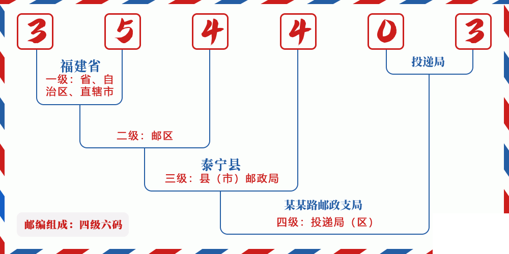 邮编354403含义