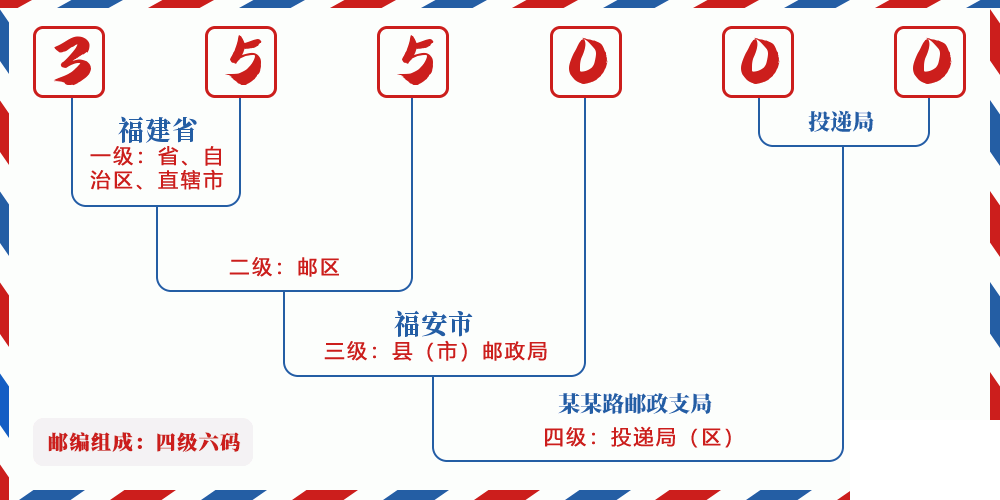 邮编355000含义