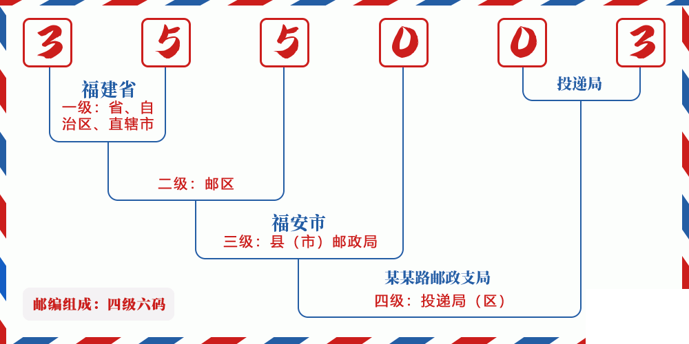 邮编355003含义