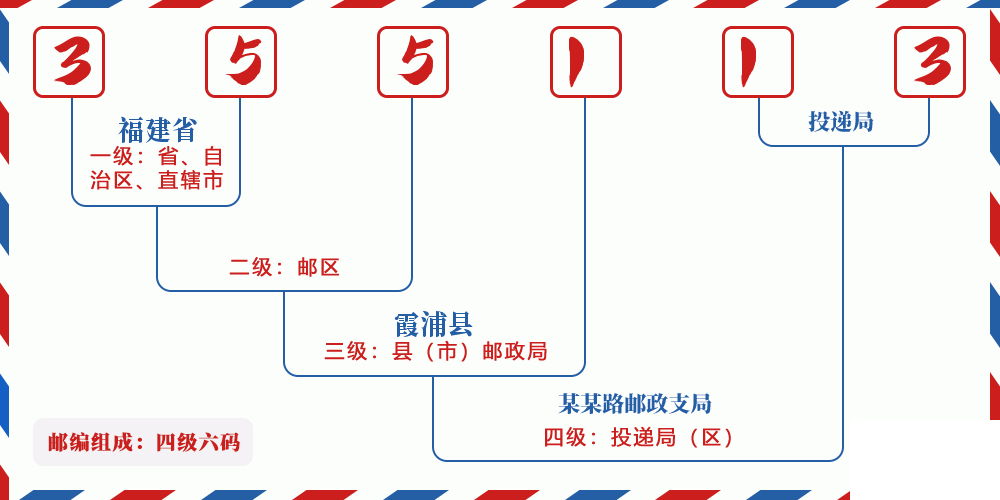 邮编355113含义