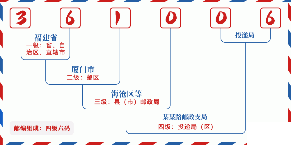 邮编361006含义