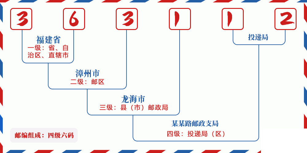 邮编363112含义