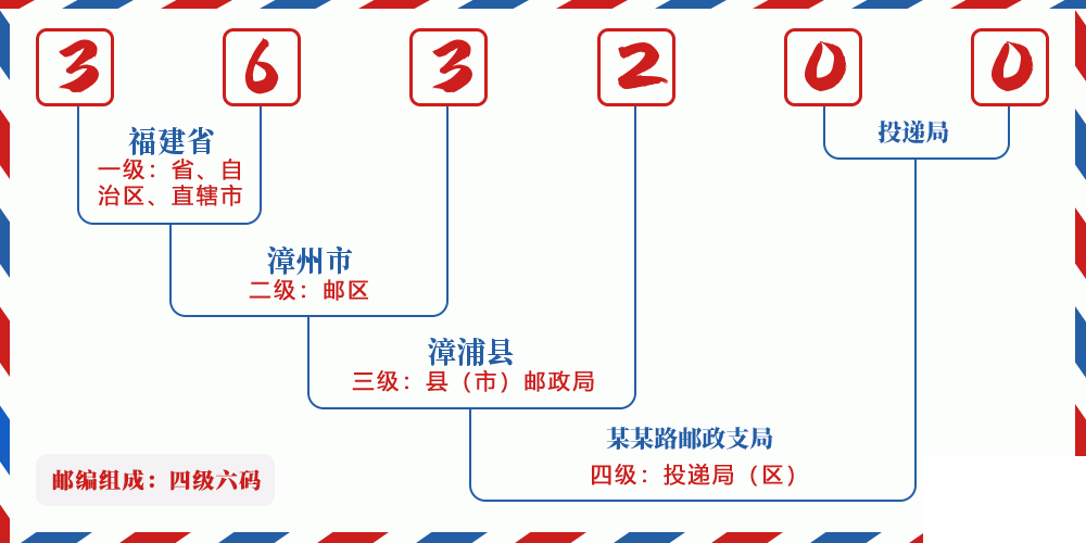 邮编363200含义