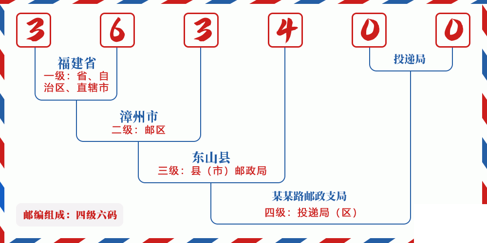 邮编363400含义