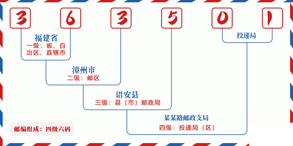 邮编363501含义