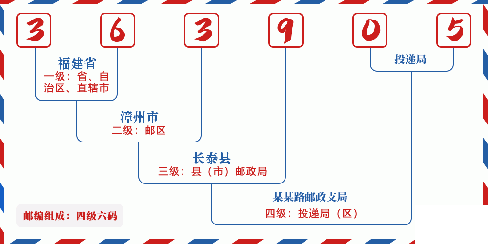 邮编363905含义
