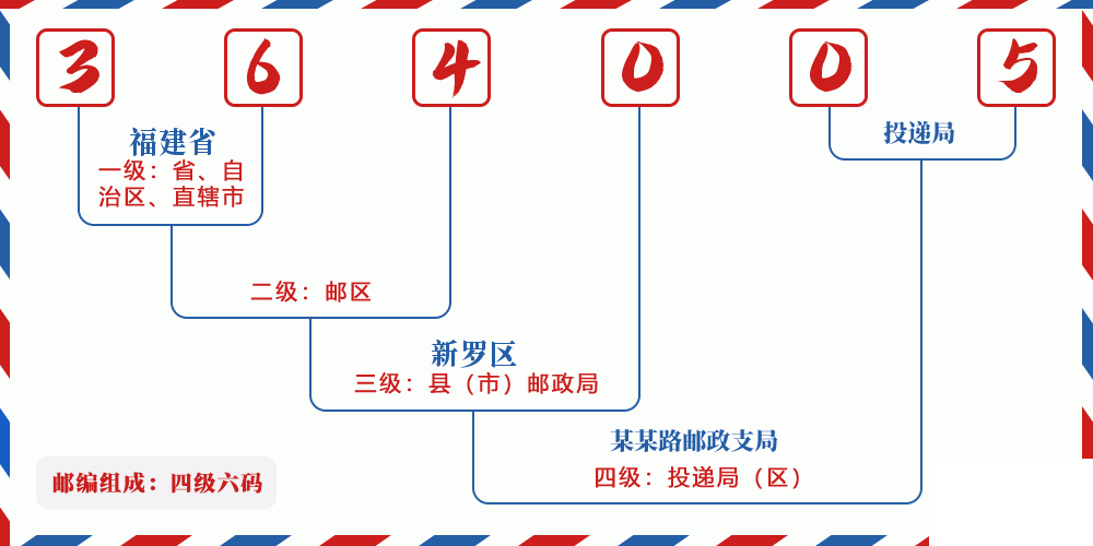 邮编364005含义