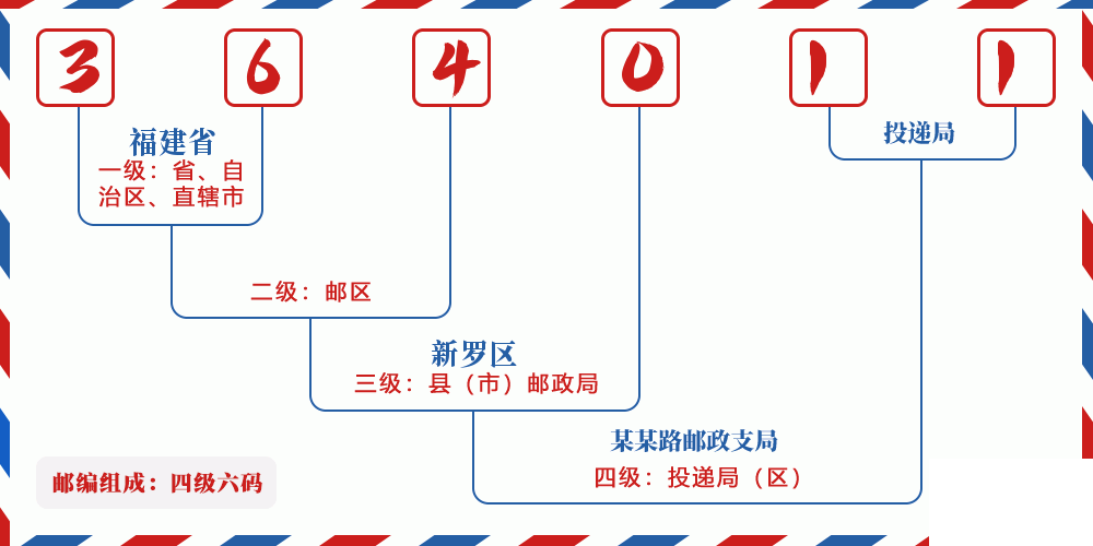 邮编364011含义