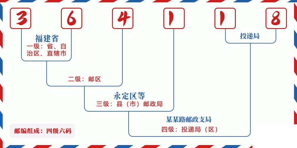 邮编364118含义