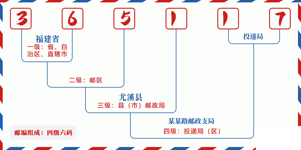 邮编365117含义