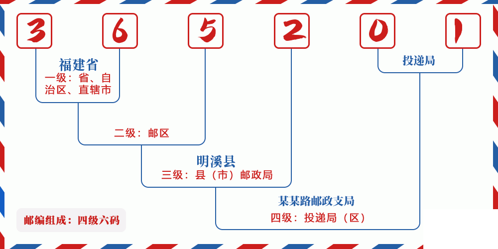 邮编365201含义
