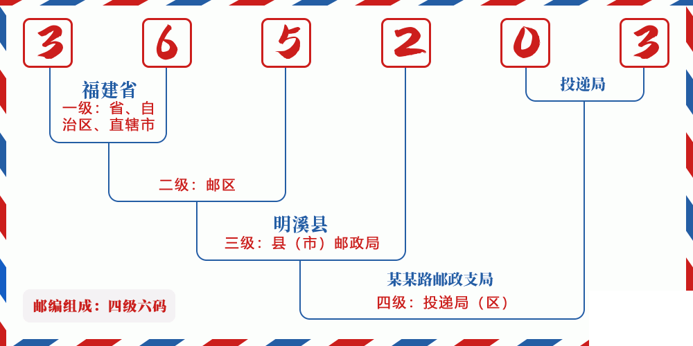 邮编365203含义