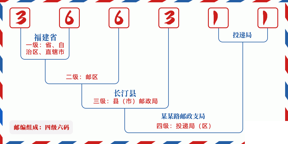 邮编366311含义