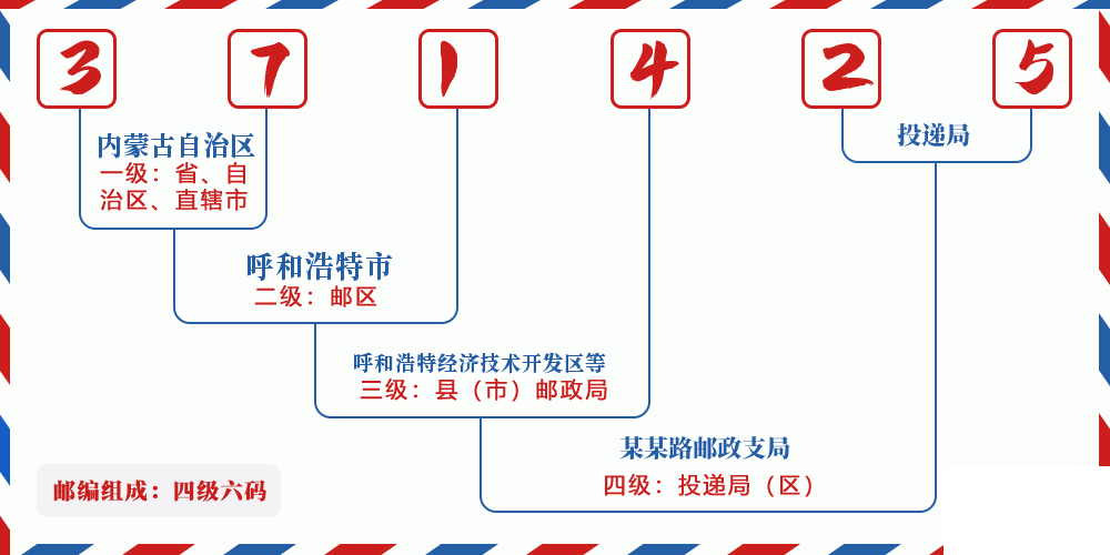 邮编371425含义