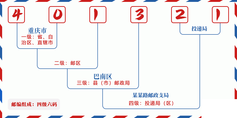 邮编401321含义