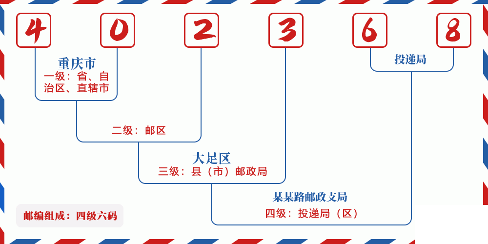 邮编402368含义