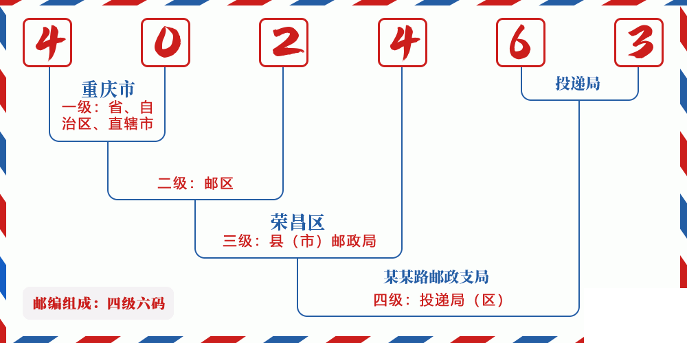 邮编402463含义