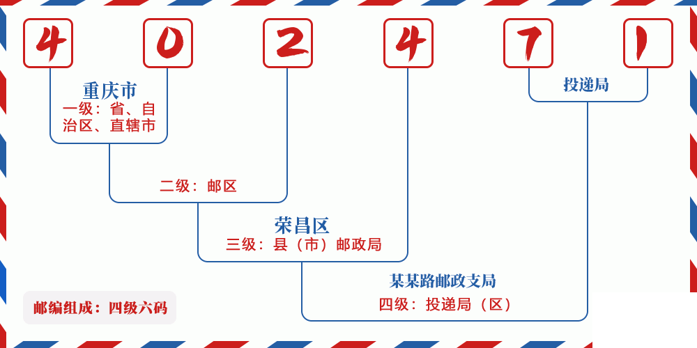 邮编402471含义