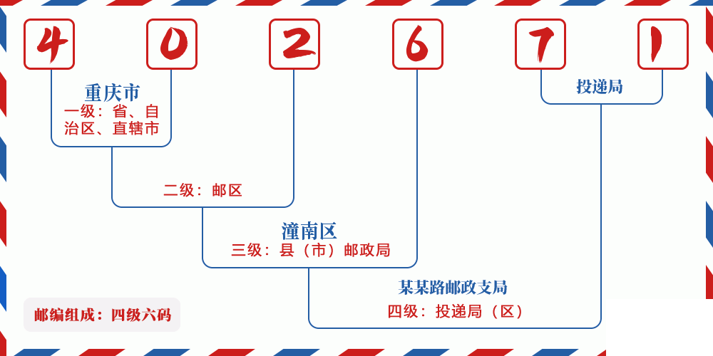 邮编402671含义