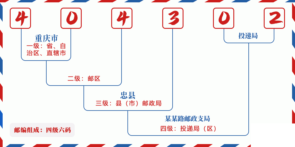 邮编404302含义