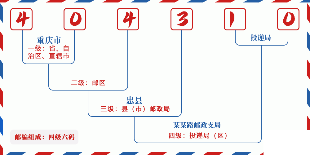 邮编404310含义
