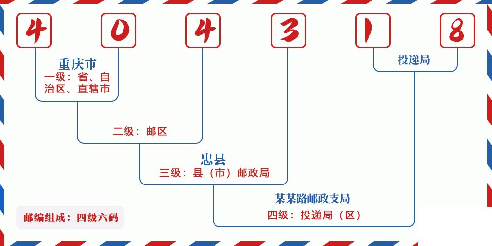 邮编404318含义