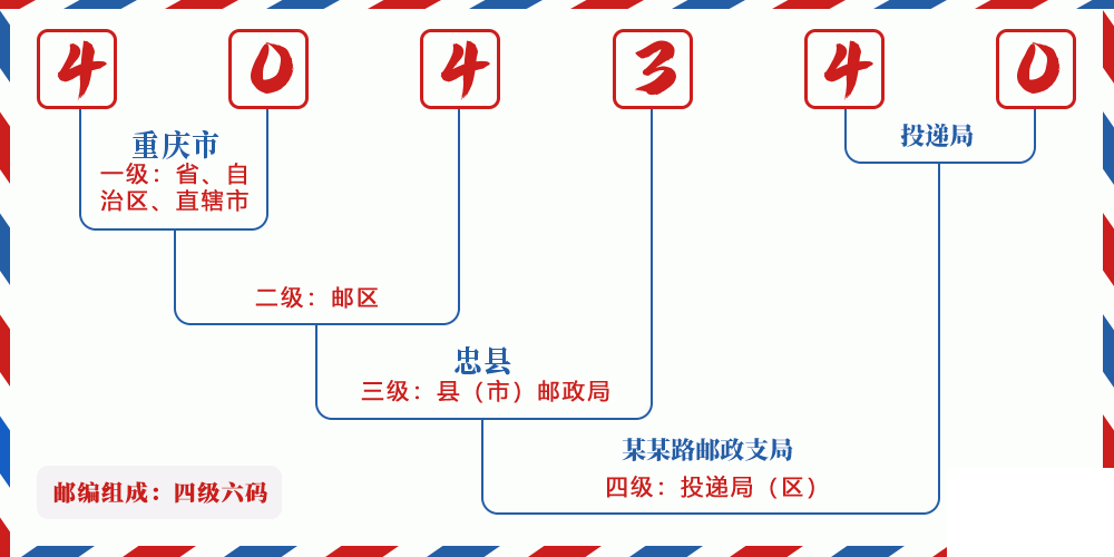 邮编404340含义