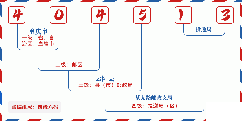 邮编404513含义