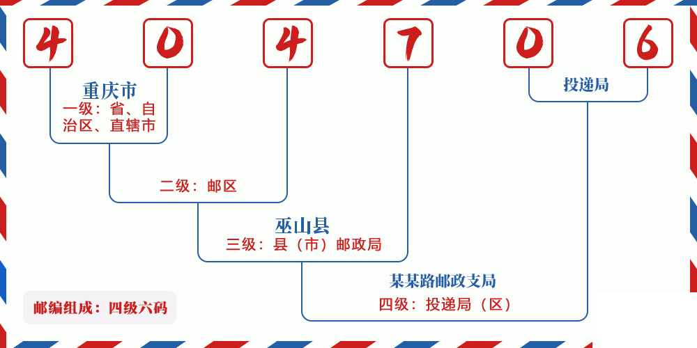 邮编404706含义