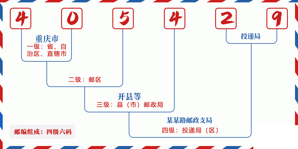 邮编405429含义