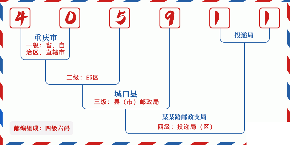 邮编405911含义