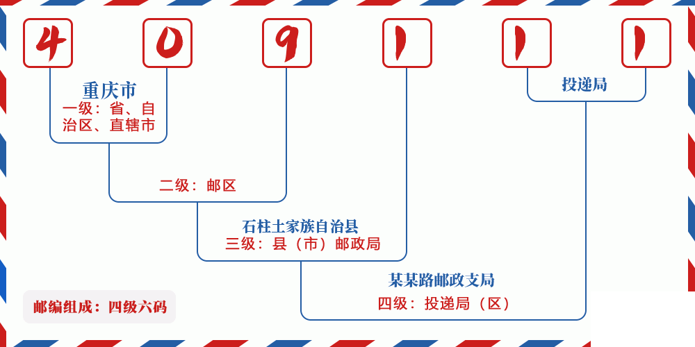 邮编409111含义