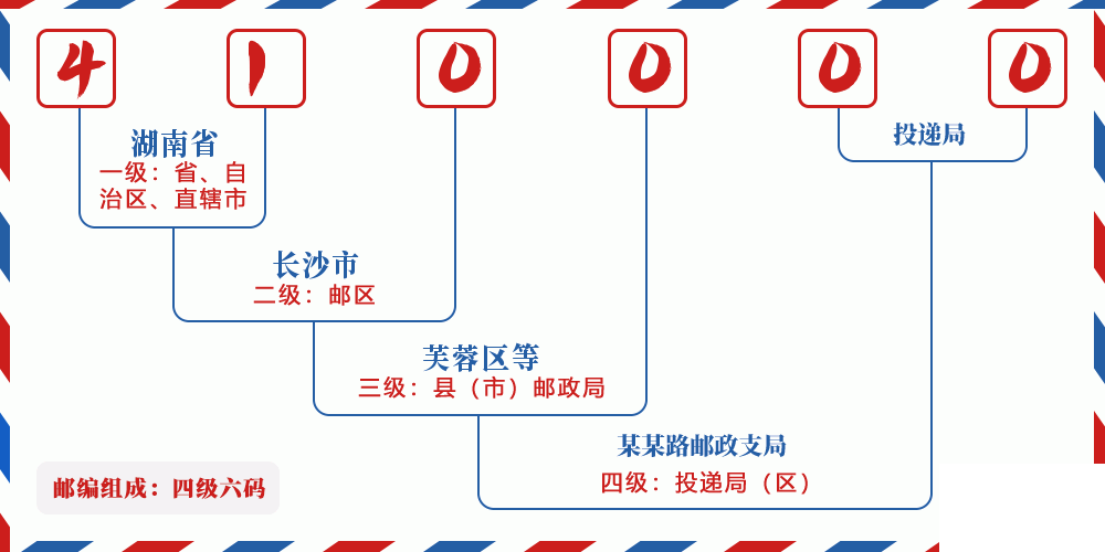 邮编410000含义