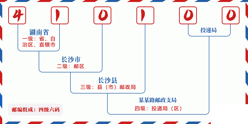 邮编410100含义