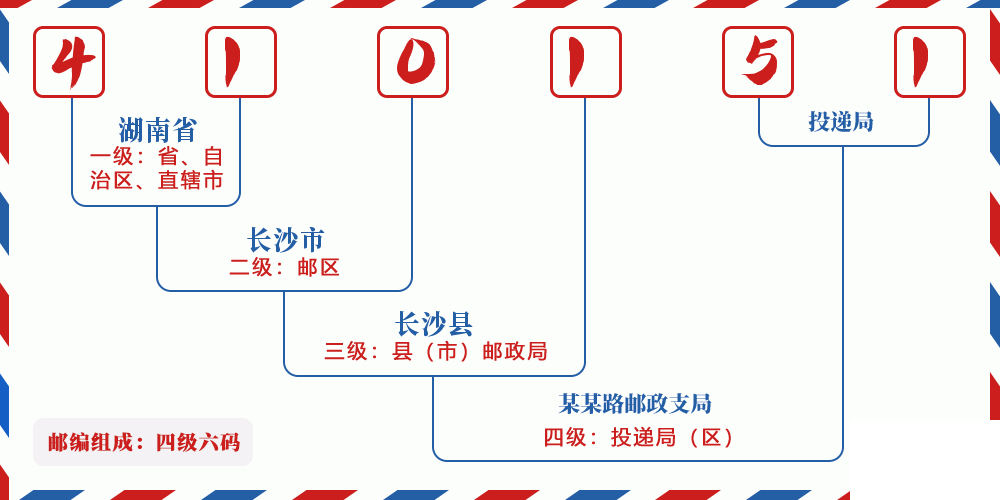 邮编410151含义