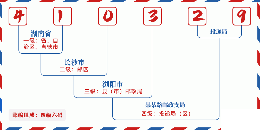 邮编410329含义