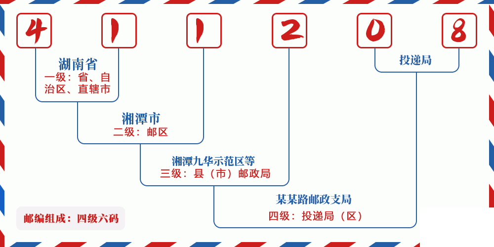 邮编411208含义