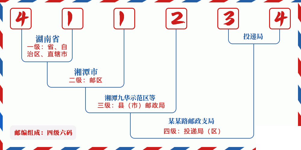 邮编411234含义