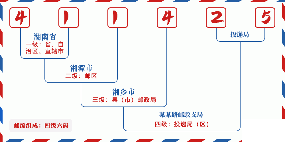 邮编411425含义