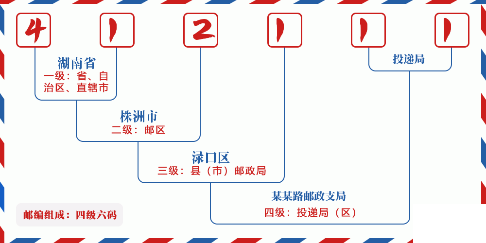 邮编412111含义