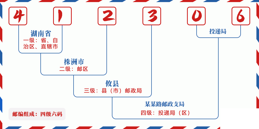 邮编412306含义