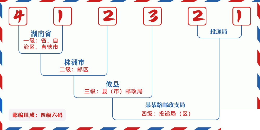 邮编412321含义
