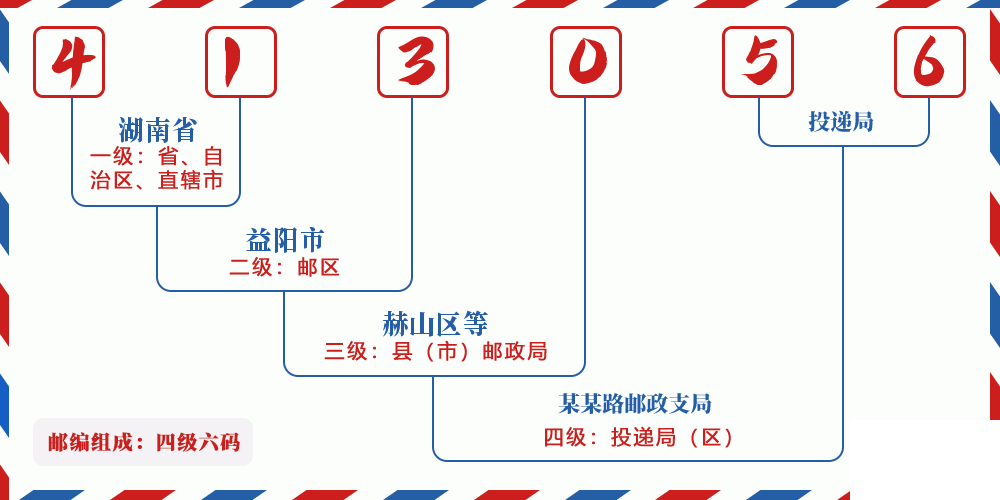 邮编413056含义