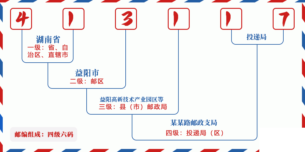邮编413117含义