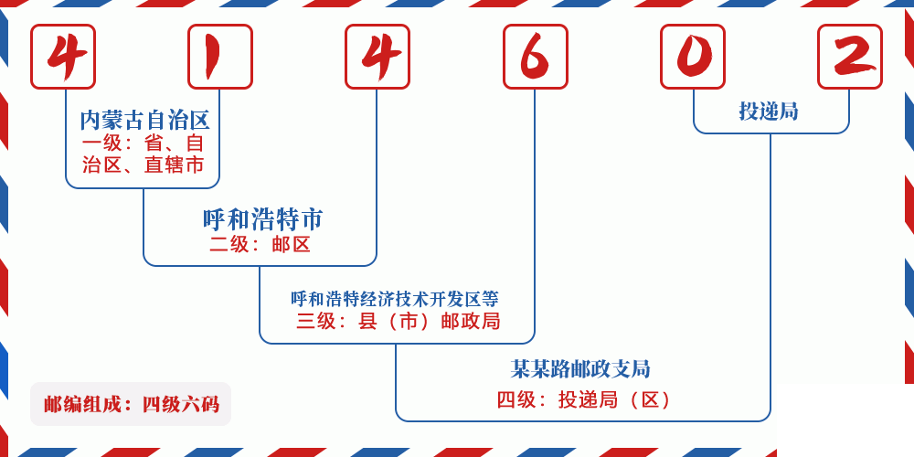 邮编414602含义