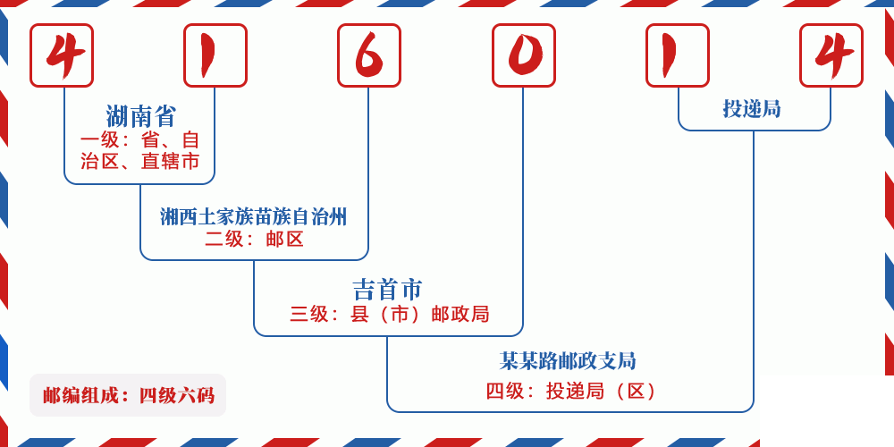 邮编416014含义