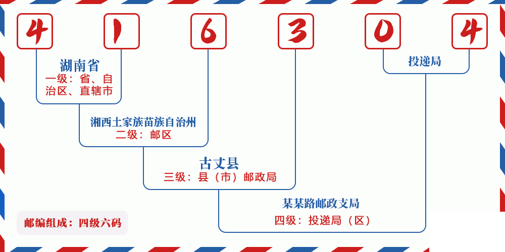 邮编416304含义